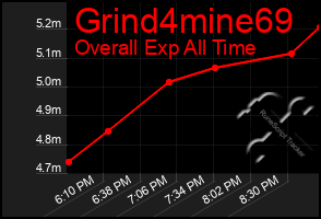 Total Graph of Grind4mine69