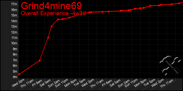 Last 31 Days Graph of Grind4mine69