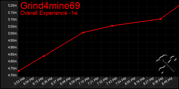 1 Week Graph of Grind4mine69