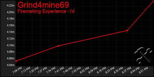 Last 24 Hours Graph of Grind4mine69