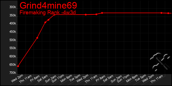 Last 31 Days Graph of Grind4mine69