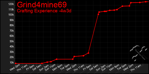 Last 31 Days Graph of Grind4mine69