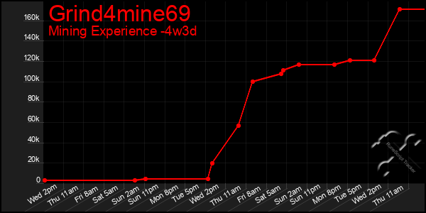 Last 31 Days Graph of Grind4mine69