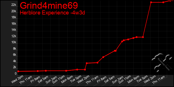 Last 31 Days Graph of Grind4mine69