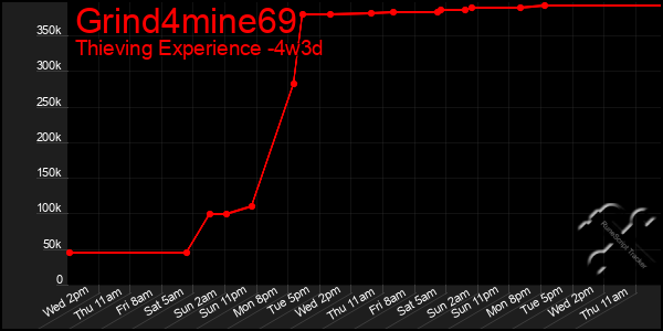 Last 31 Days Graph of Grind4mine69