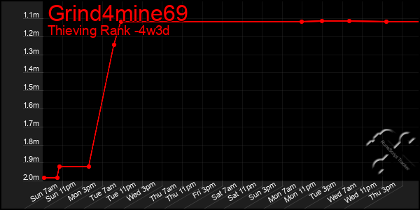 Last 31 Days Graph of Grind4mine69