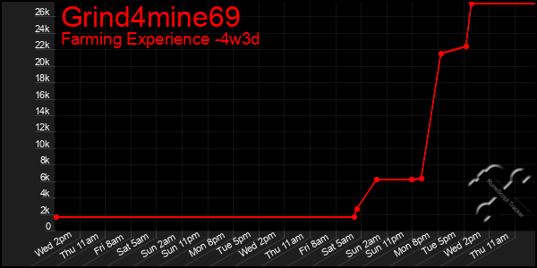Last 31 Days Graph of Grind4mine69