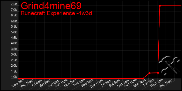 Last 31 Days Graph of Grind4mine69