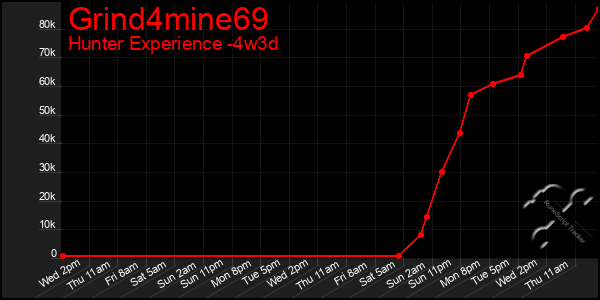 Last 31 Days Graph of Grind4mine69