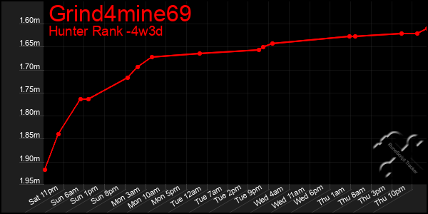 Last 31 Days Graph of Grind4mine69