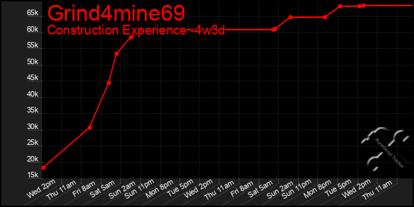 Last 31 Days Graph of Grind4mine69