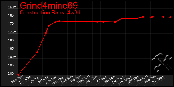 Last 31 Days Graph of Grind4mine69