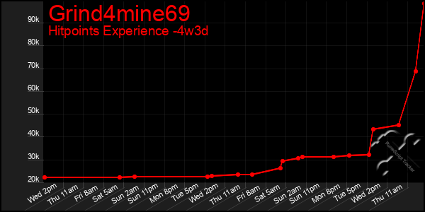 Last 31 Days Graph of Grind4mine69