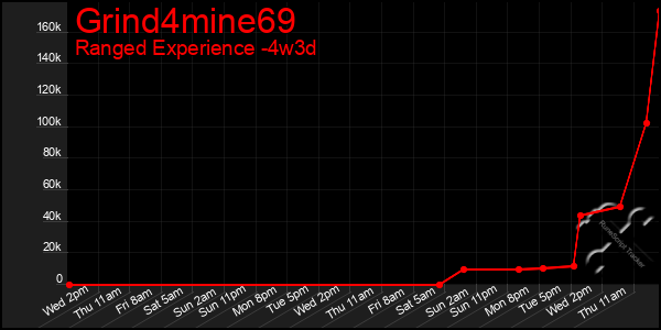 Last 31 Days Graph of Grind4mine69