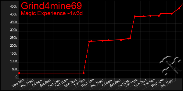 Last 31 Days Graph of Grind4mine69