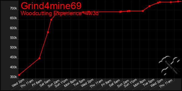 Last 31 Days Graph of Grind4mine69