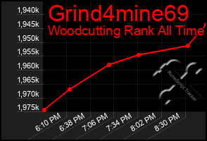 Total Graph of Grind4mine69