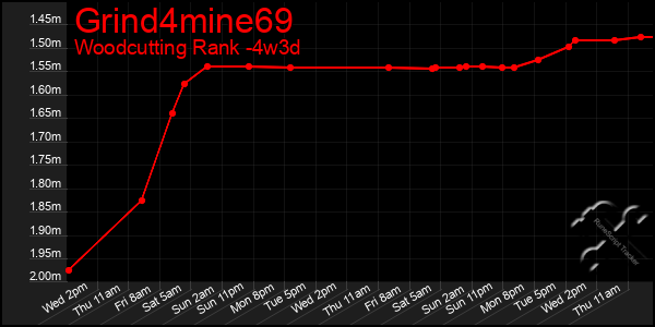 Last 31 Days Graph of Grind4mine69