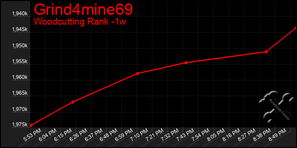 Last 7 Days Graph of Grind4mine69