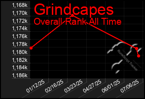 Total Graph of Grindcapes