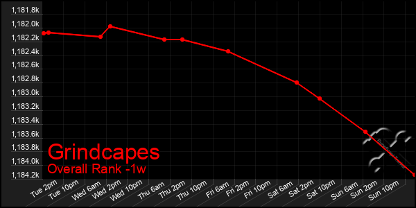 Last 7 Days Graph of Grindcapes