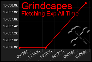 Total Graph of Grindcapes