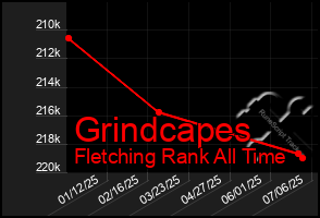 Total Graph of Grindcapes
