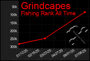 Total Graph of Grindcapes