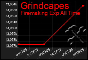 Total Graph of Grindcapes