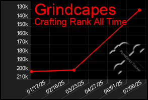 Total Graph of Grindcapes