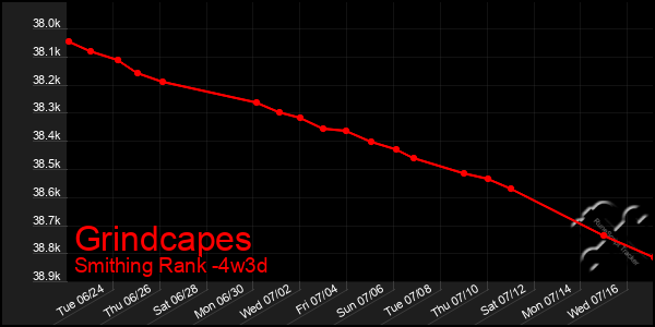Last 31 Days Graph of Grindcapes