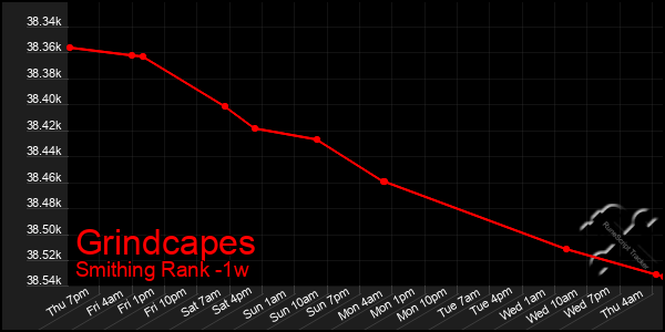 Last 7 Days Graph of Grindcapes
