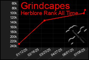 Total Graph of Grindcapes