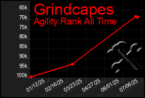 Total Graph of Grindcapes