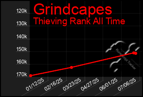 Total Graph of Grindcapes