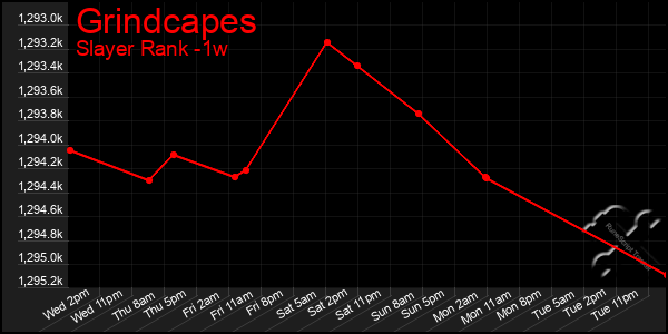 Last 7 Days Graph of Grindcapes