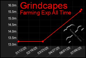 Total Graph of Grindcapes
