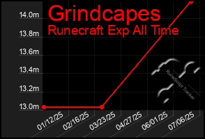 Total Graph of Grindcapes