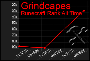 Total Graph of Grindcapes