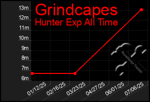 Total Graph of Grindcapes