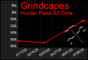 Total Graph of Grindcapes
