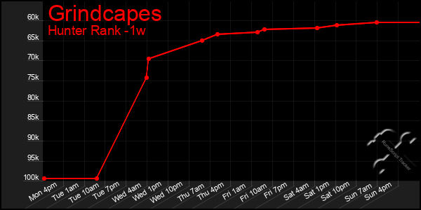 Last 7 Days Graph of Grindcapes