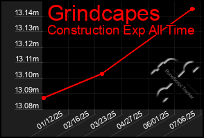 Total Graph of Grindcapes