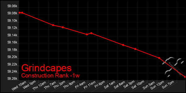 Last 7 Days Graph of Grindcapes