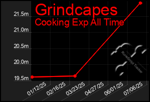 Total Graph of Grindcapes