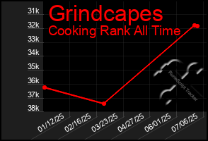 Total Graph of Grindcapes