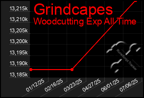 Total Graph of Grindcapes