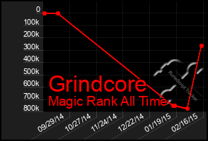 Total Graph of Grindcore