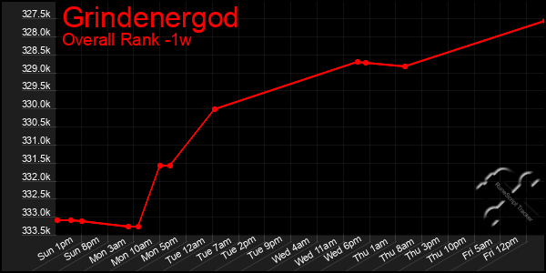 1 Week Graph of Grindenergod