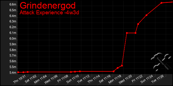 Last 31 Days Graph of Grindenergod